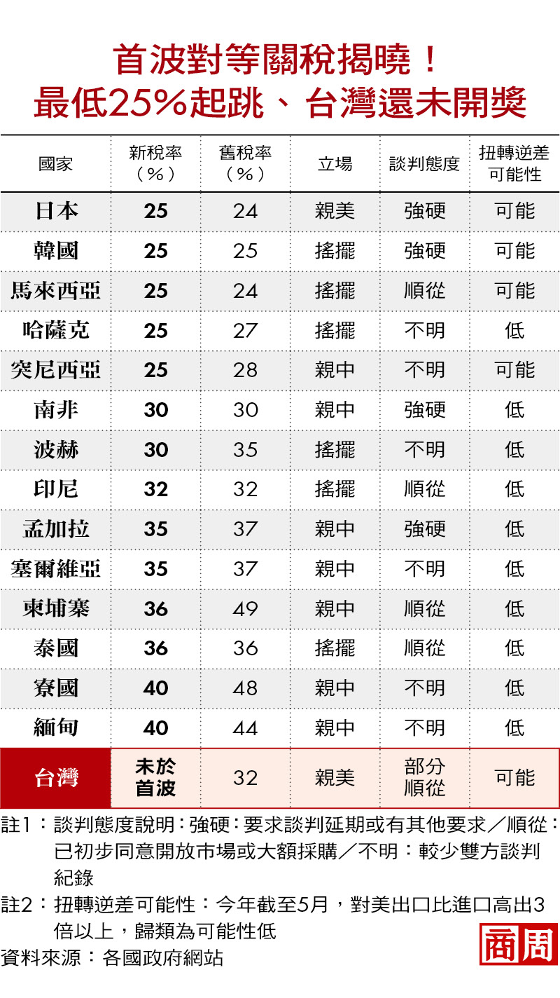 首波對等關稅揭曉!最低25%起跳、台灣還未開獎 首波對等關稅揭曉!最低25%起跳、台灣還未開獎